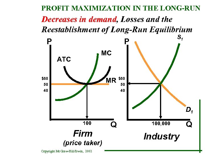 PROFIT MAXIMIZATION IN THE LONG-RUN Decreases in demand, Losses and the demand Reestablishment of