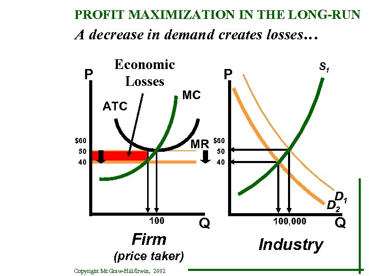 PROFIT MAXIMIZATION IN THE LONG-RUN A decrease in demand creates losses… P Economic Losses