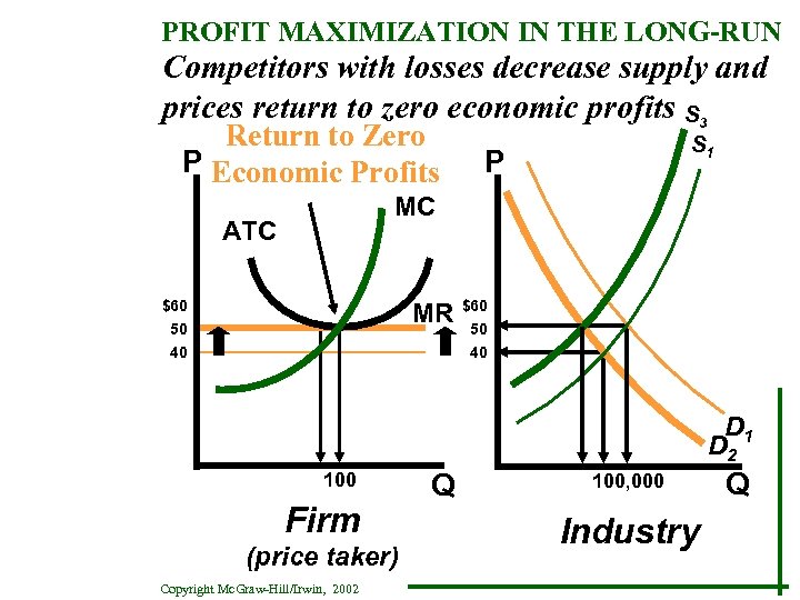 PROFIT MAXIMIZATION IN THE LONG-RUN Competitors with losses decrease supply and prices return to