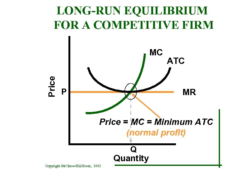 LONG-RUN EQUILIBRIUM FOR A COMPETITIVE FIRM Price MC ATC MR P Price = MC