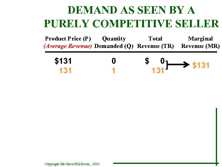 DEMAND AS SEEN BY A PURELY COMPETITIVE SELLER Product Price (P) Quantity Total (Average