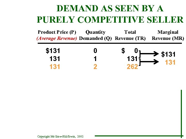 DEMAND AS SEEN BY A PURELY COMPETITIVE SELLER Product Price (P) Quantity Total (Average