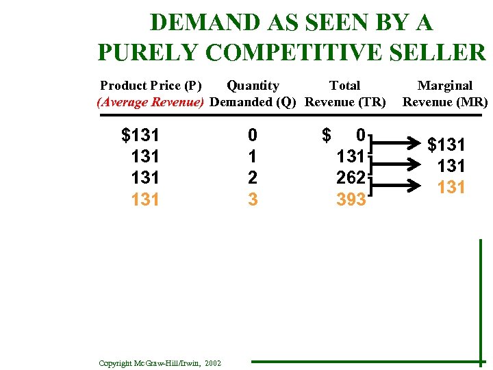 DEMAND AS SEEN BY A PURELY COMPETITIVE SELLER Product Price (P) Quantity Total (Average