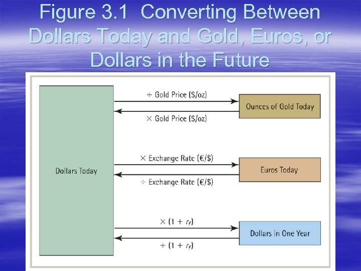 Figure 3. 1 Converting Between Dollars Today and Gold, Euros, or Dollars in the