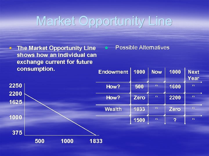 Market Opportunity Line § The Market Opportunity Line l Possible Alternatives shows how an