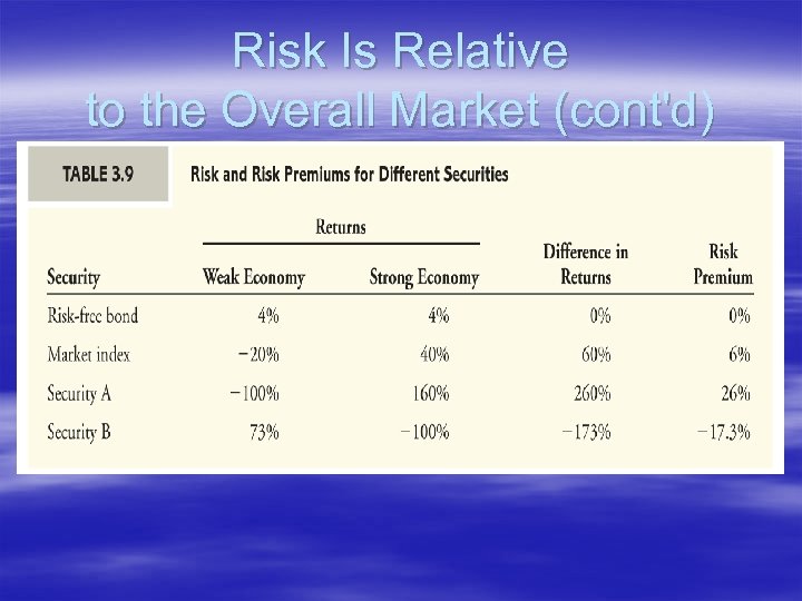 Risk Is Relative to the Overall Market (cont'd) 