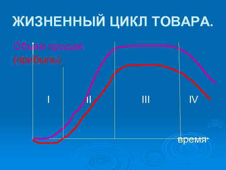 ЖИЗНЕННЫЙ ЦИКЛ ТОВАРА. Объем продаж (прибыль) I II IV время 