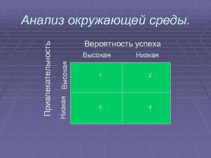 Вероятность успеха Высокая Низкая Высокая Привлекательность Анализ окружающей среды. Низкая 1 2 3 4