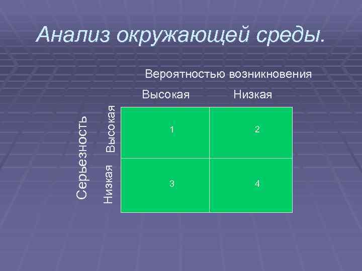 Анализ окружающей среды. Вероятностью возникновения Низкая Высокая Серьезность Высокая Низкая 1 2 3 4