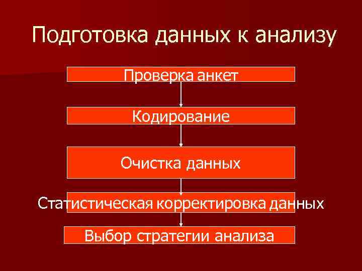 Подготовка данных к анализу Проверка анкет Кодирование Очистка данных Статистическая корректировка данных Выбор стратегии