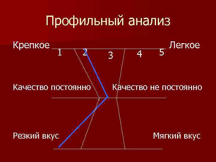 Профильный анализ Крепкое 1 2 Качество постоянно Резкий вкус 3 4 5 Легкое Качество