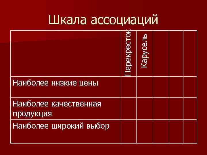 Наиболее низкие цены Наиболее качественная продукция Наиболее широкий выбор Карусель Перекресток Шкала ассоциаций 