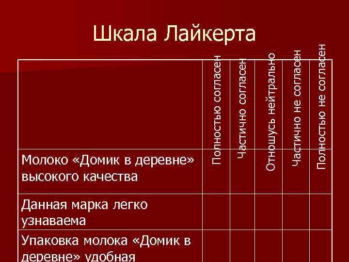 Данная марка легко узнаваема Упаковка молока «Домик в деревне» удобная Полностью не согласен Частично