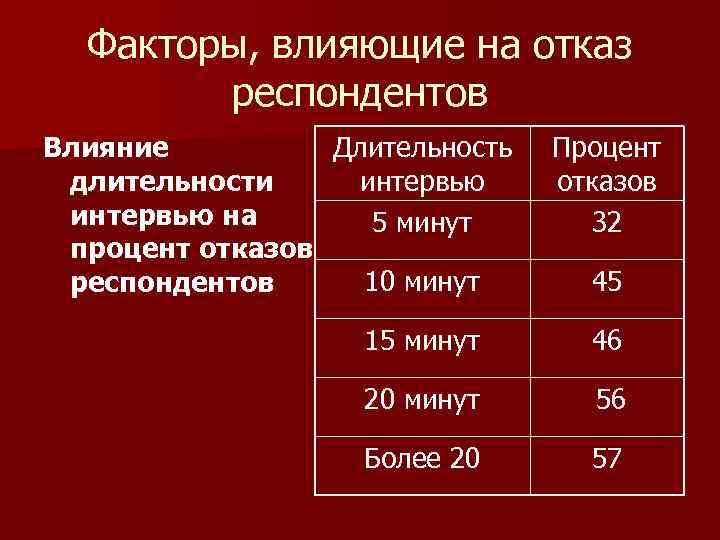 Факторы, влияющие на отказ респондентов Влияние Длительность длительности интервью на 5 минут процент отказов