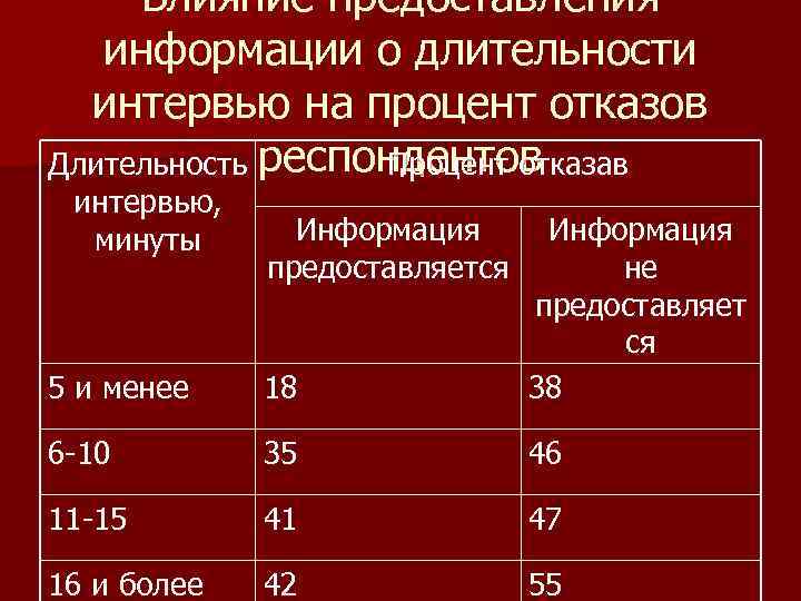 Влияние предоставления информации о длительности интервью на процент отказов Длительность респондентов Процент отказав интервью,