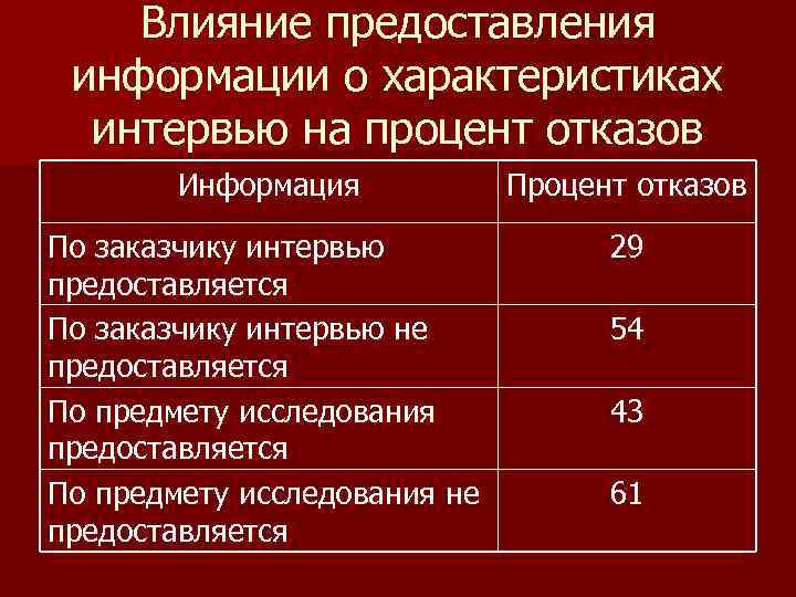 Влияние предоставления информации о характеристиках интервью на процент отказов Информация Процент отказов По заказчику