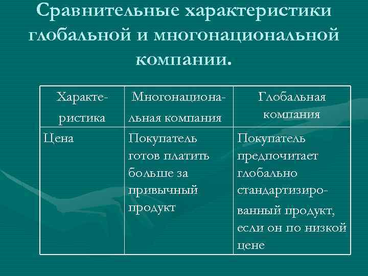 Сравнительные характеристики глобальной и многонациональной компании. Характеристика Цена Многонациональная компания Покупатель готов платить больше