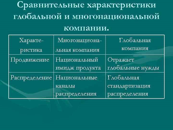 Сравнительные характеристики глобальной и многонациональной компании. Характеристика Продвижение Многонациональная компания Национальный имидж продукта Распределение