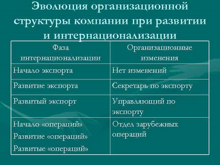 Эволюция организационной структуры компании при развитии и интернационализации Фаза интернационализации Начало экспорта Организационные изменения