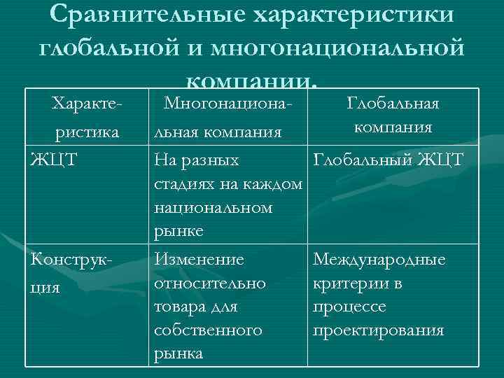 Сравнительные характеристики глобальной и многонациональной компании. Характеристика ЖЦТ Конструкция Многонациональная компания На разных стадиях