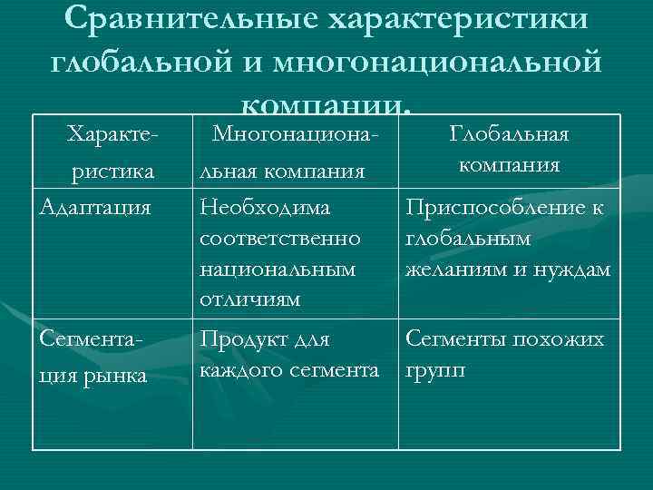 Сравнительные характеристики глобальной и многонациональной компании. Характеристика Адаптация Многонациона. Глобальная компания Необходима Приспособление к