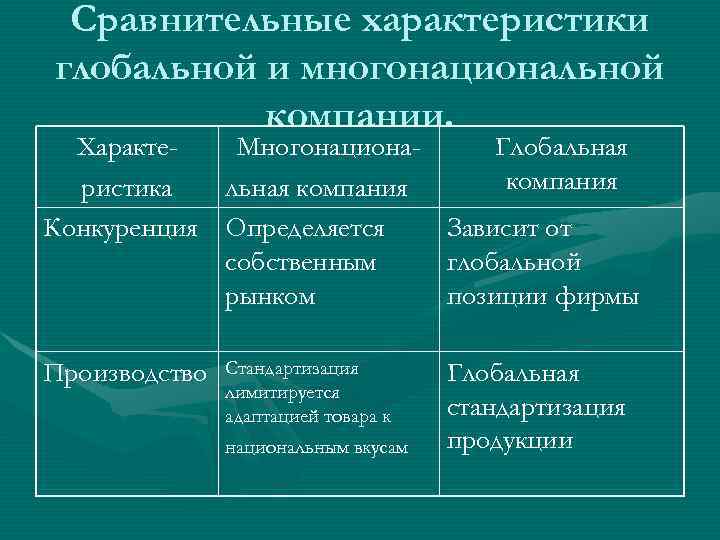 Сравнительные характеристики глобальной и многонациональной компании. Характе. Многонационаристика льная компания Конкуренция Определяется собственным рынком