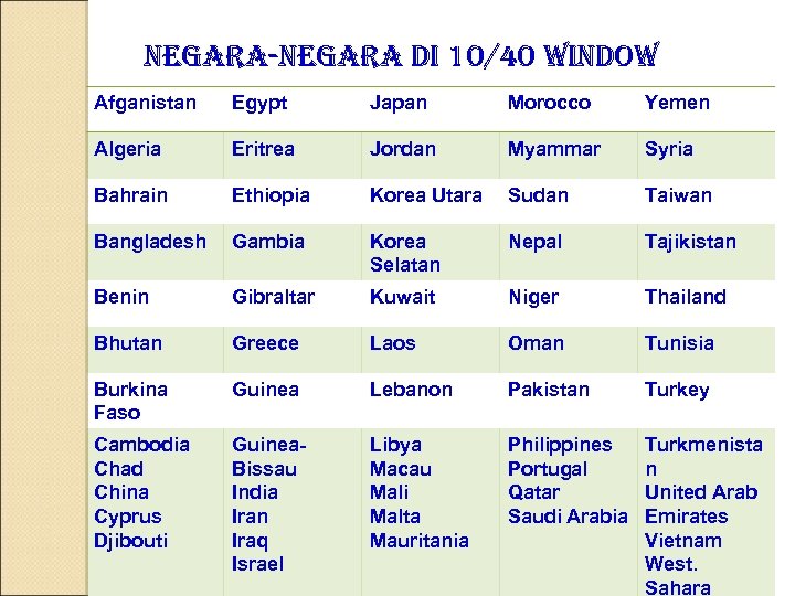 negara-negara di 10/40 window Afganistan Egypt Japan Morocco Yemen Algeria Eritrea Jordan Myammar Syria