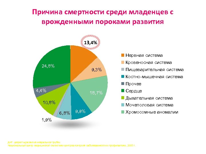 Причина смертности среди младенцев с врожденными пороками развития 13, 4% Нервная система Кровеносная система
