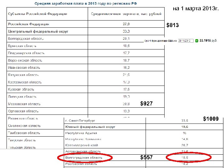 на 1 марта 2013 г. $813 $927 $1009 $557 