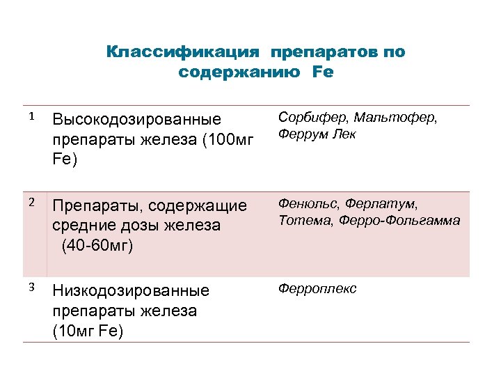 Классификация препаратов по содержанию Fe 1 Высокодозированные препараты железа (100 мг Fe) Сорбифер, Мальтофер,