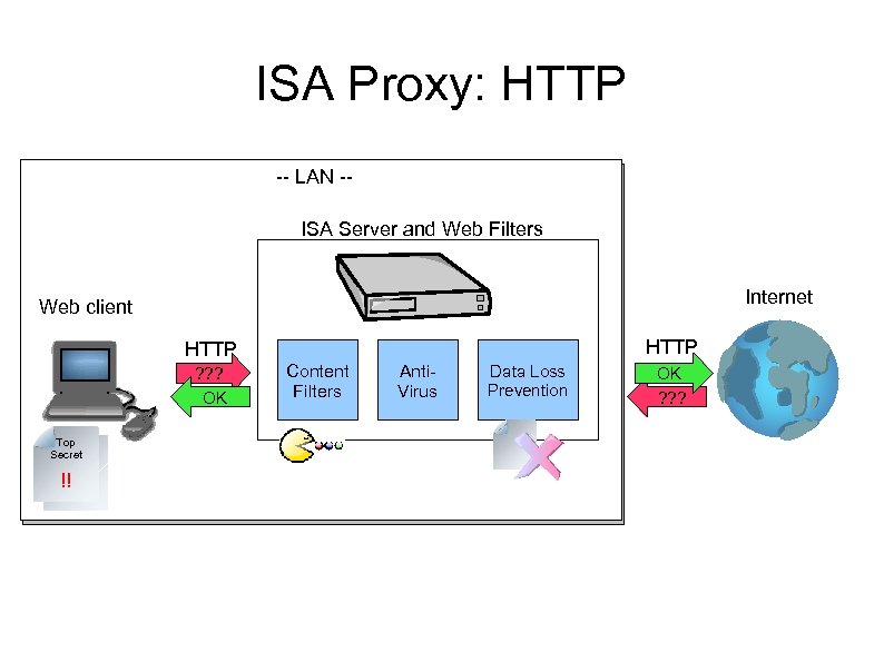 ISA Proxy: HTTP -- LAN -ISA Server and Web Filters Internet Web client HTTP