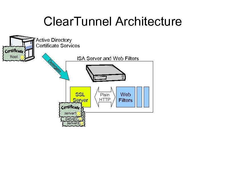 Clear. Tunnel Architecture Active Directory Certificate Services Root el D ISA Server and Web