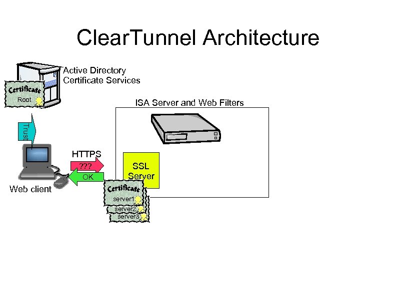 Clear. Tunnel Architecture Active Directory Certificate Services Root ISA Server and Web Filters Trust