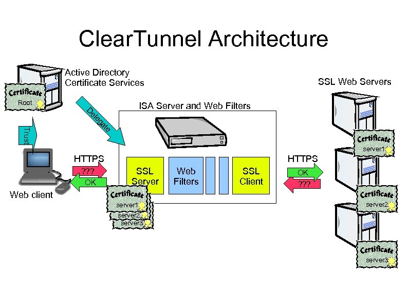 Clear. Tunnel Architecture Active Directory Certificate Services Root SSL Web Servers el D ISA