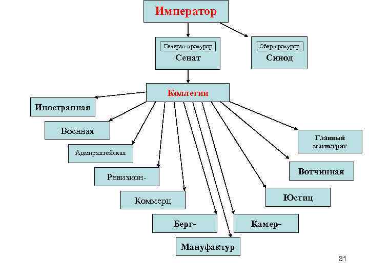 Император сенат синод