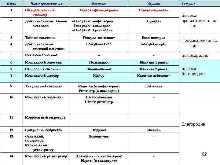 Класс 1 Чины гражданские Государственный канцлер 2 Действительный тайный советник 3 Тайный советник 4