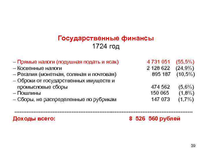 Государственные финансы 1724 год – Прямые налоги (подушная подать и ясак) 4 731 051
