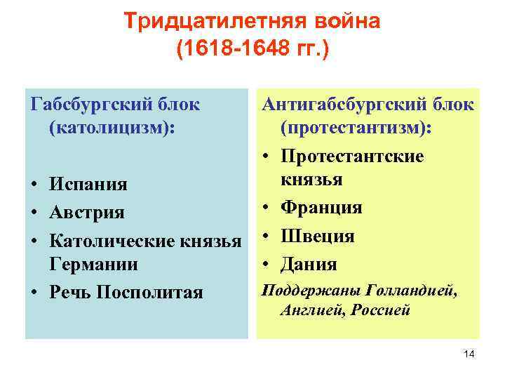 Тридцатилетняя война (1618 -1648 гг. ) Габсбургский блок (католицизм): Антигабсбургский блок (протестантизм): • Протестантские