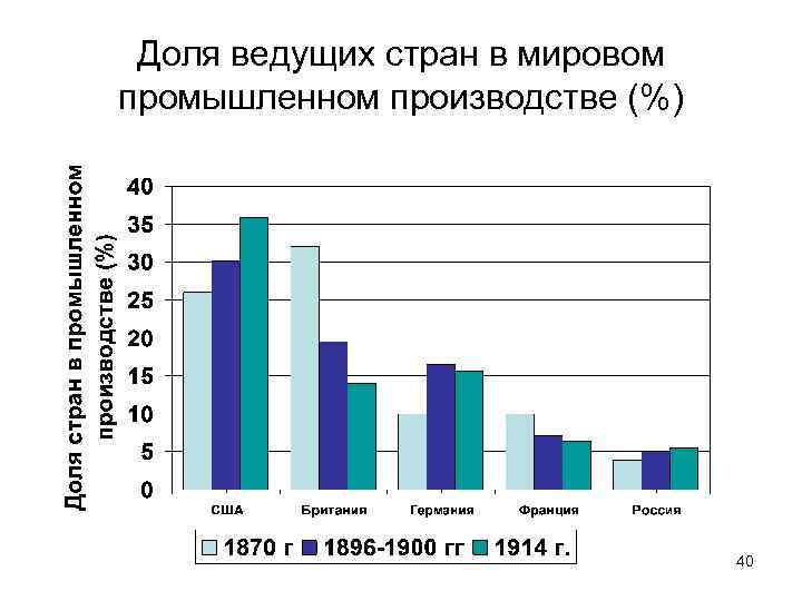 Доля сша в мировом производстве диаграмма