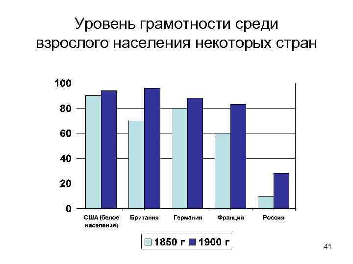 Грамотность населения. Уровень грамотности взрослого населения. Уровень грамотности в России. Уровень грамотности в мире. Уровень грамотности статистика.