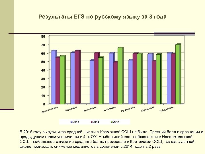 Результаты ЕГЭ по русскому языку за 3 года В 2015 году выпускников средней школы