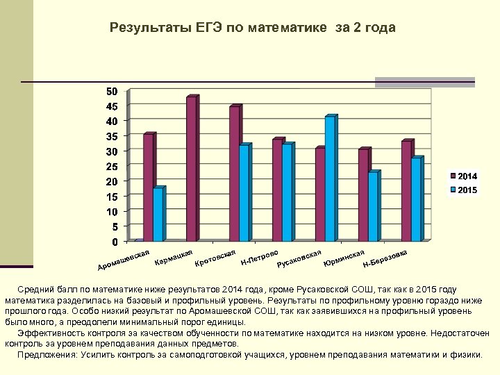 Результаты ЕГЭ по математике за 2 года Средний балл по математике ниже результатов 2014