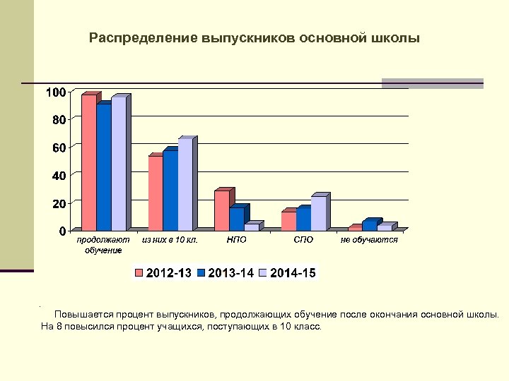 Распределение выпускников основной школы . Повышается процент выпускников, продолжающих обучение после окончания основной школы.