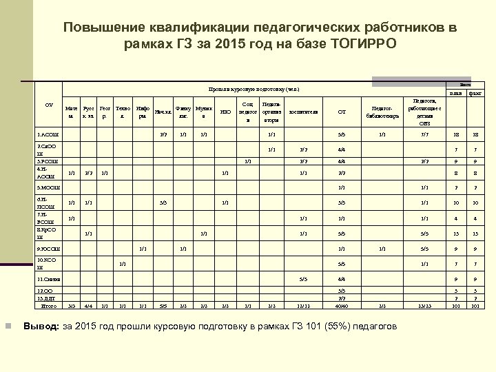 Повышение квалификации педагогических работников в рамках ГЗ за 2015 год на базе ТОГИРРО Всего