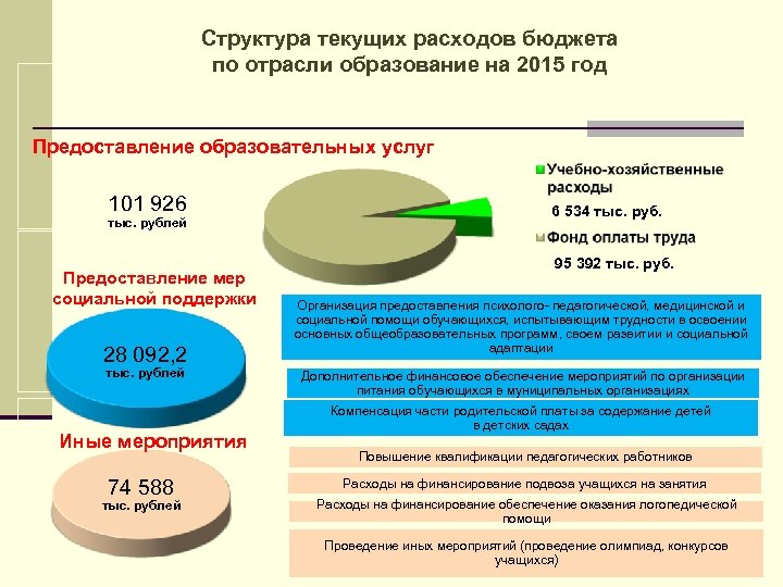 Структура текущих расходов бюджета по отрасли образование на 2015 год Предоставление образовательных услуг 101