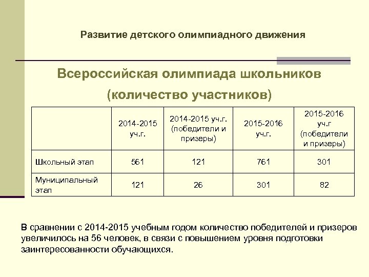 Развитие детского олимпиадного движения Всероссийская олимпиада школьников (количество участников) 2014 -2015 уч. г. (победители