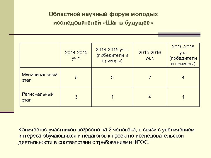 Областной научный форум молодых исследователей «Шаг в будущее» 2014 -2015 уч. г. (победители и