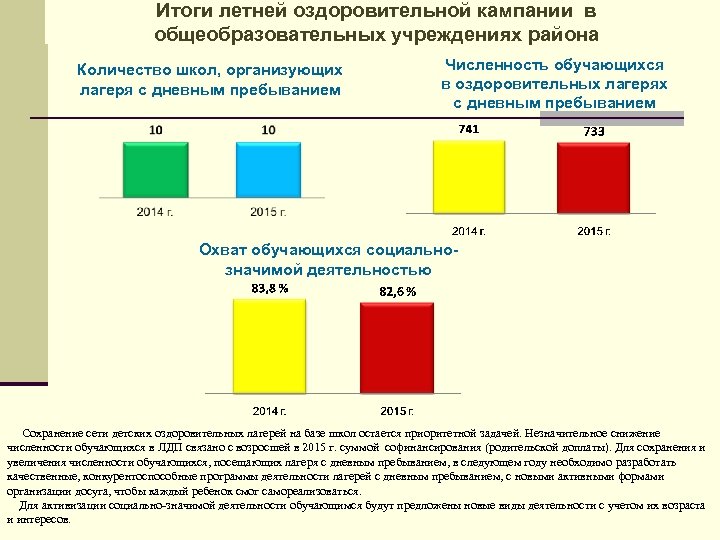 Итоги летней оздоровительной кампании в общеобразовательных учреждениях района Количество школ, организующих лагеря с дневным