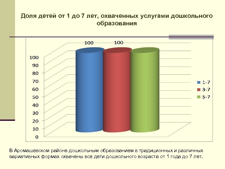 Доля детей от 1 до 7 лет, охваченных услугами дошкольного образования В Аромашевском районе