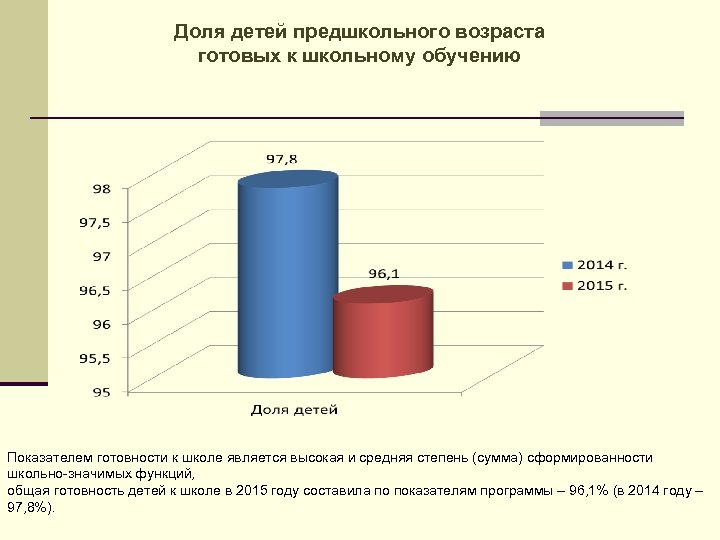 Доля детей предшкольного возраста готовых к школьному обучению Показателем готовности к школе является высокая